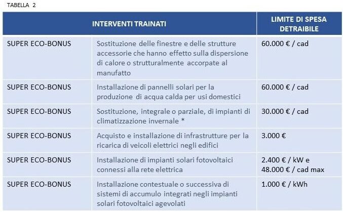 SUPERBONUS 110%: Interventi E Limiti Di Spesa Detraibile - ETA Progetti